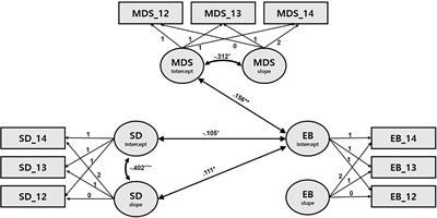 A Longitudinal Approach to the Relationships Among Sleep, Behavioral Adjustment, and Maternal Depression in Preschoolers